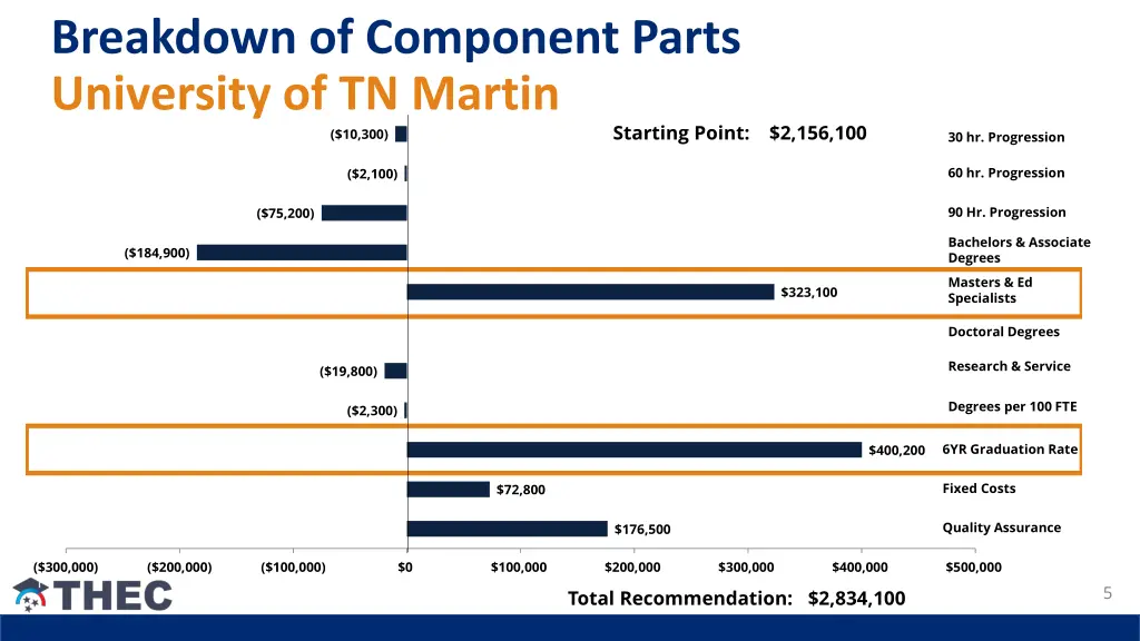 breakdown of component parts university