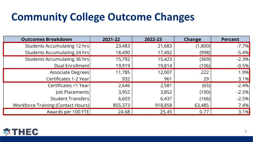 community college outcome changes