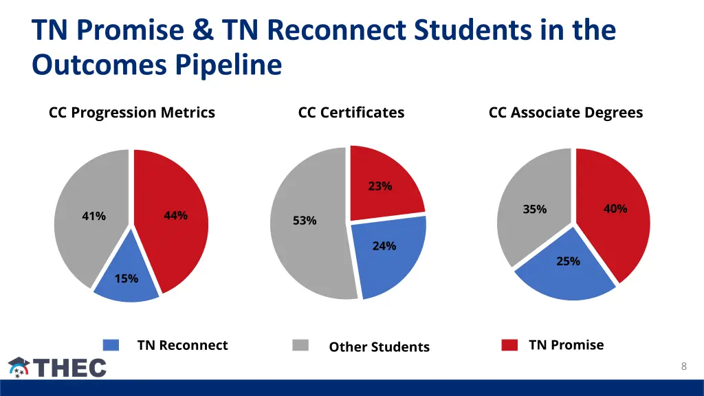 tn promise tn reconnect students in the outcomes