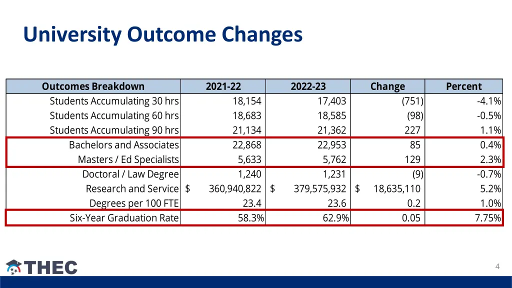 university outcome changes