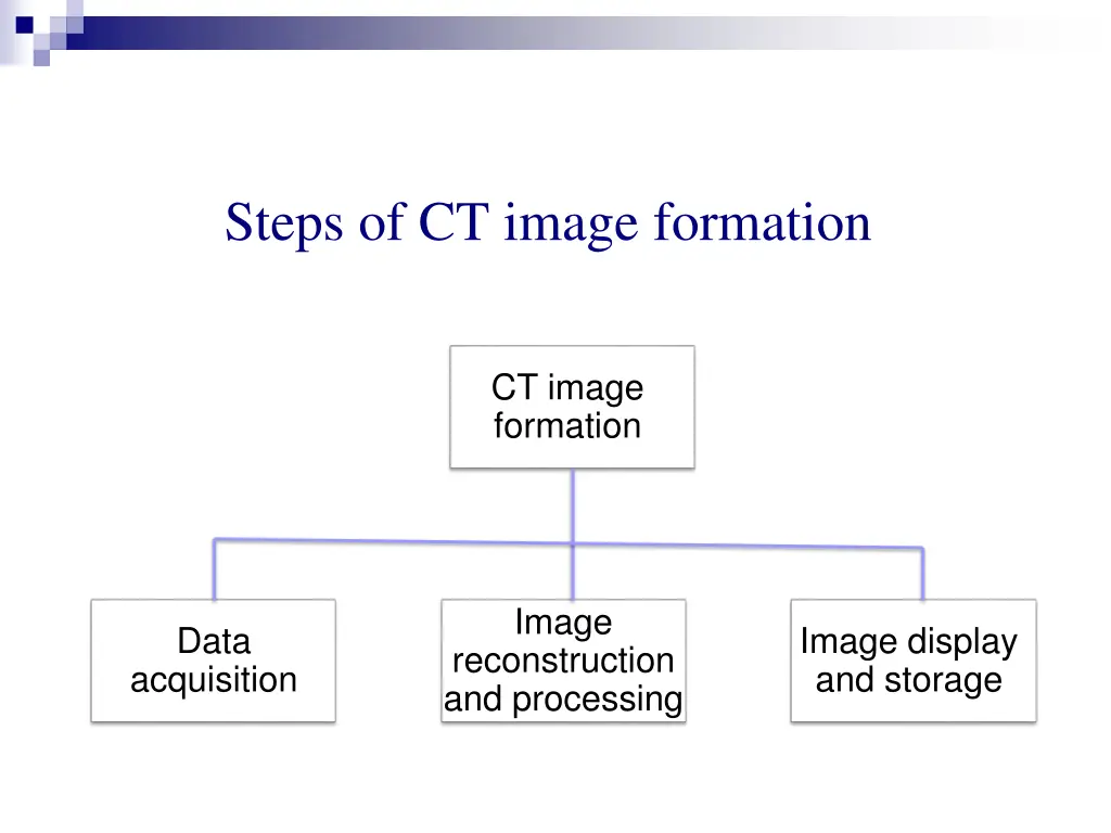 steps of ct image formation