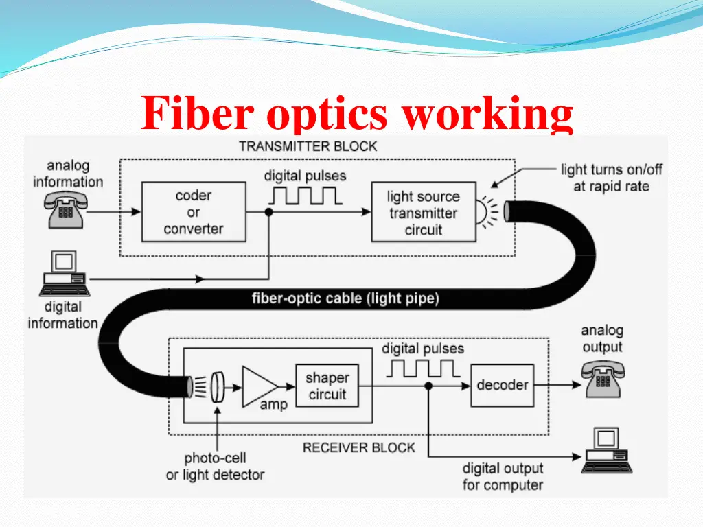 fiber optics working 1