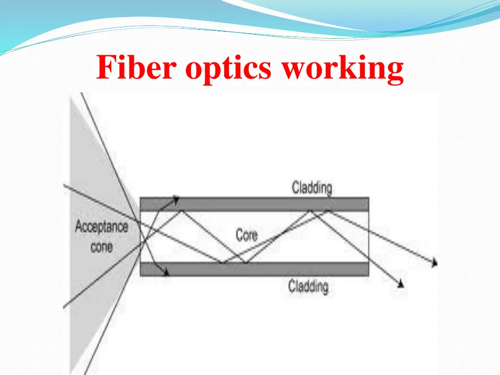 fiber optics working