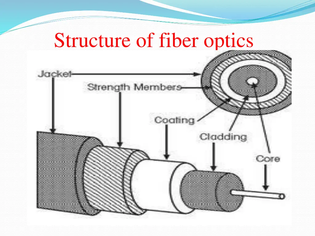 structure of fiber optics