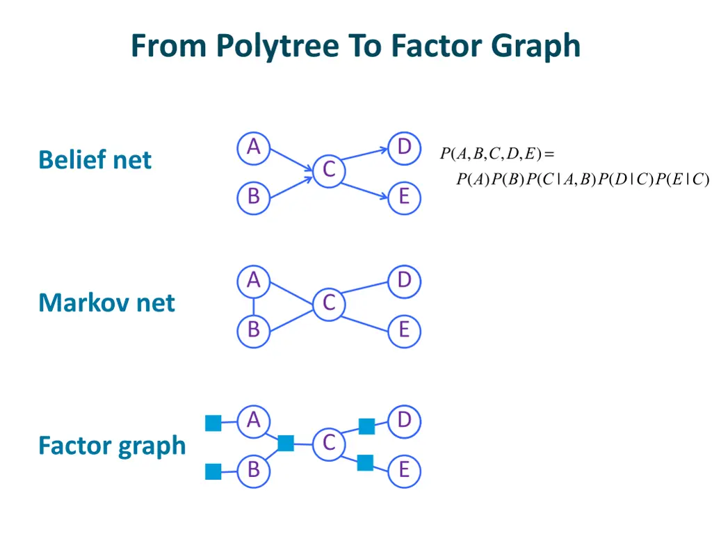 from polytree to factor graph