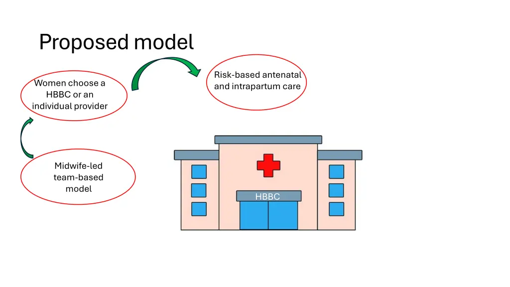proposed model