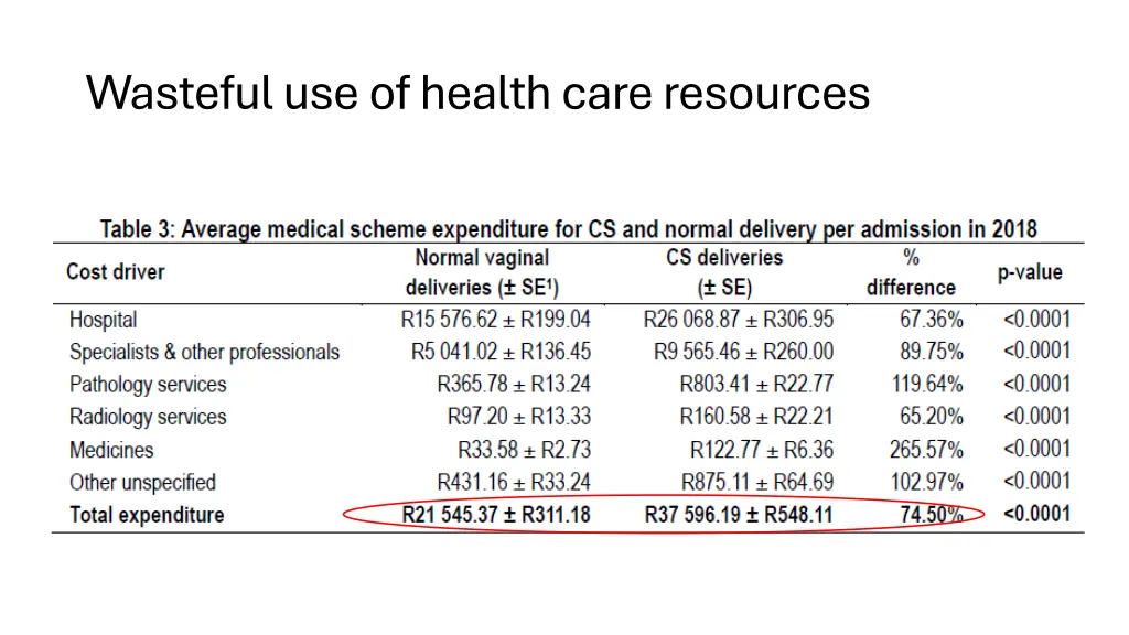 wasteful use of health care resources
