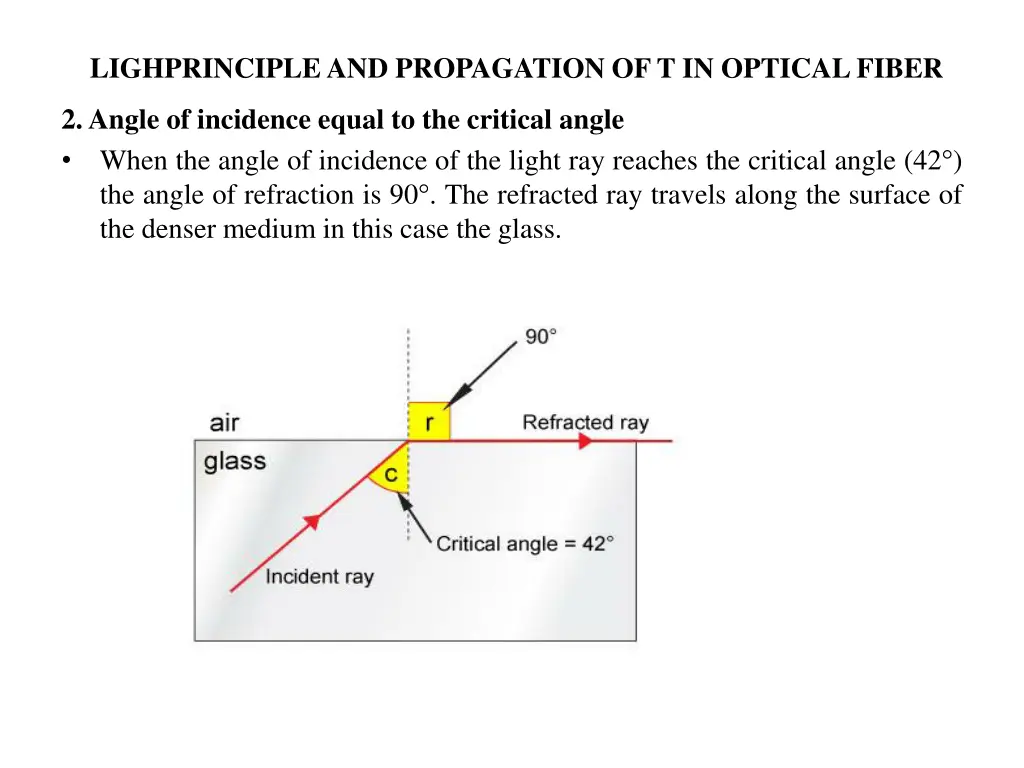 lighprinciple and propagation of t in optical