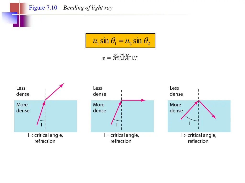 figure 7 10 bending of light ray