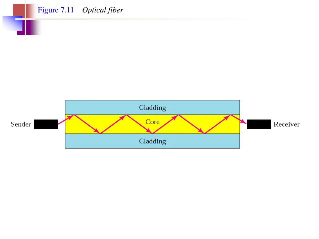 figure 7 11 optical fiber