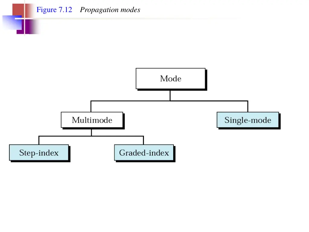 figure 7 12 propagation modes