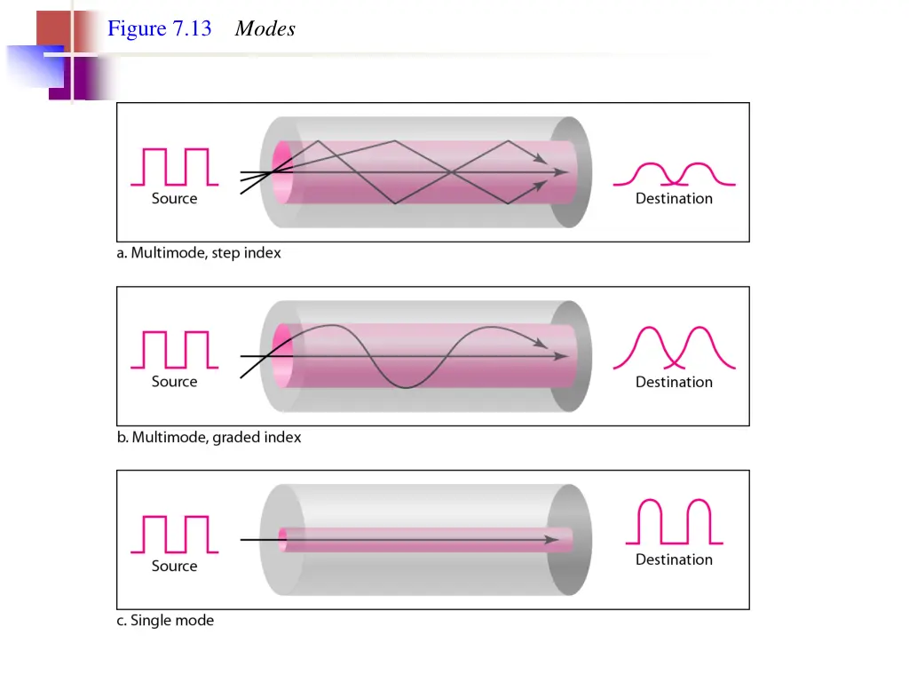figure 7 13 modes