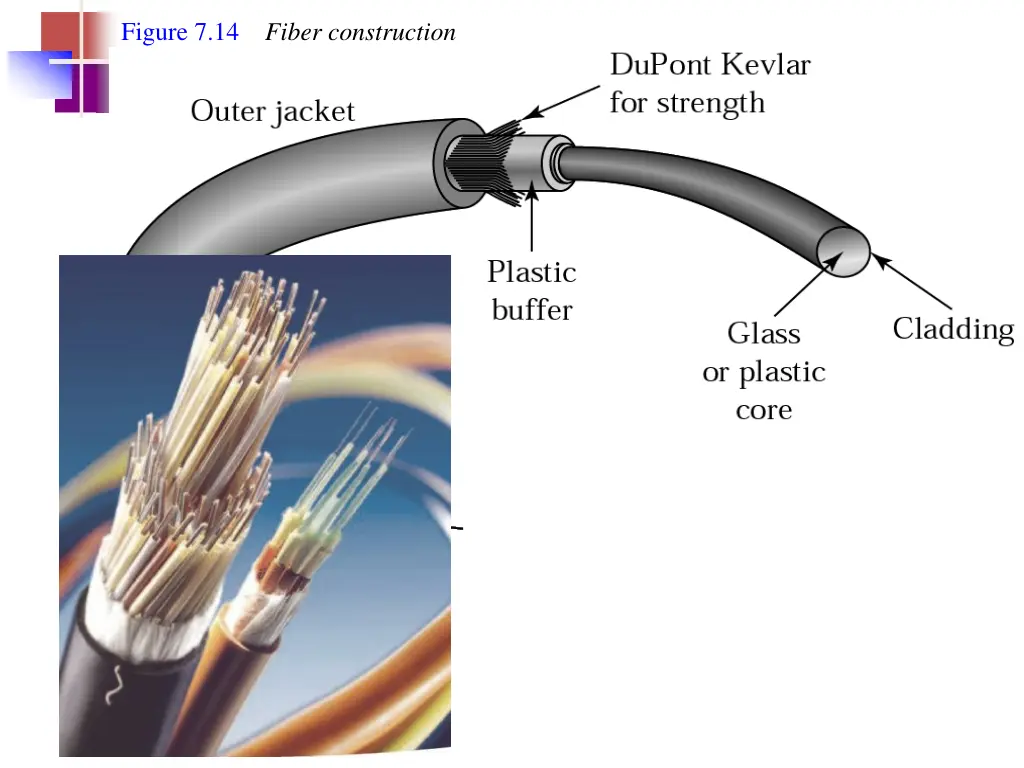 figure 7 14 fiber construction