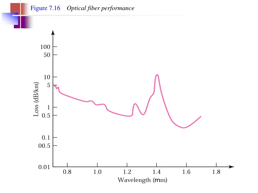 figure 7 16 optical fiber performance