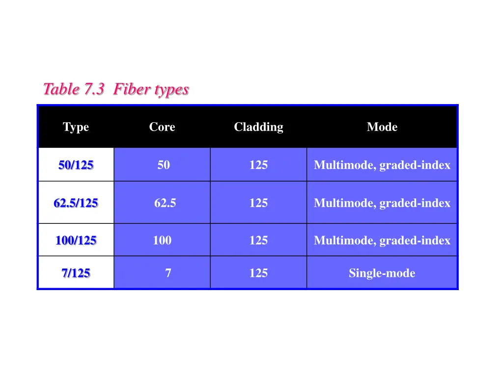 table 7 3 fiber types
