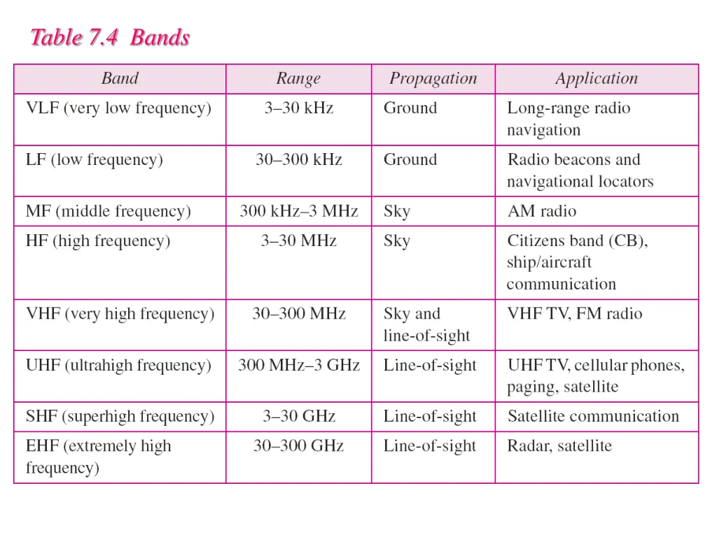 table 7 4 bands