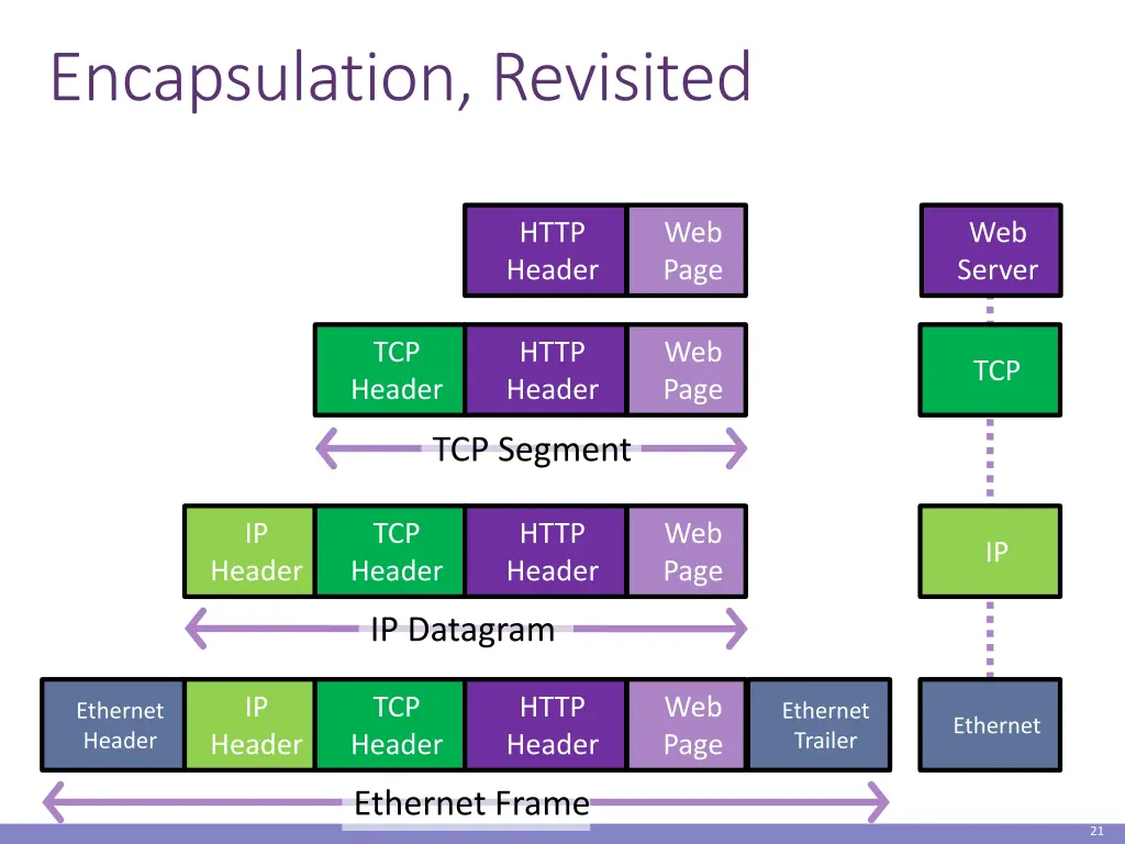 encapsulation revisited