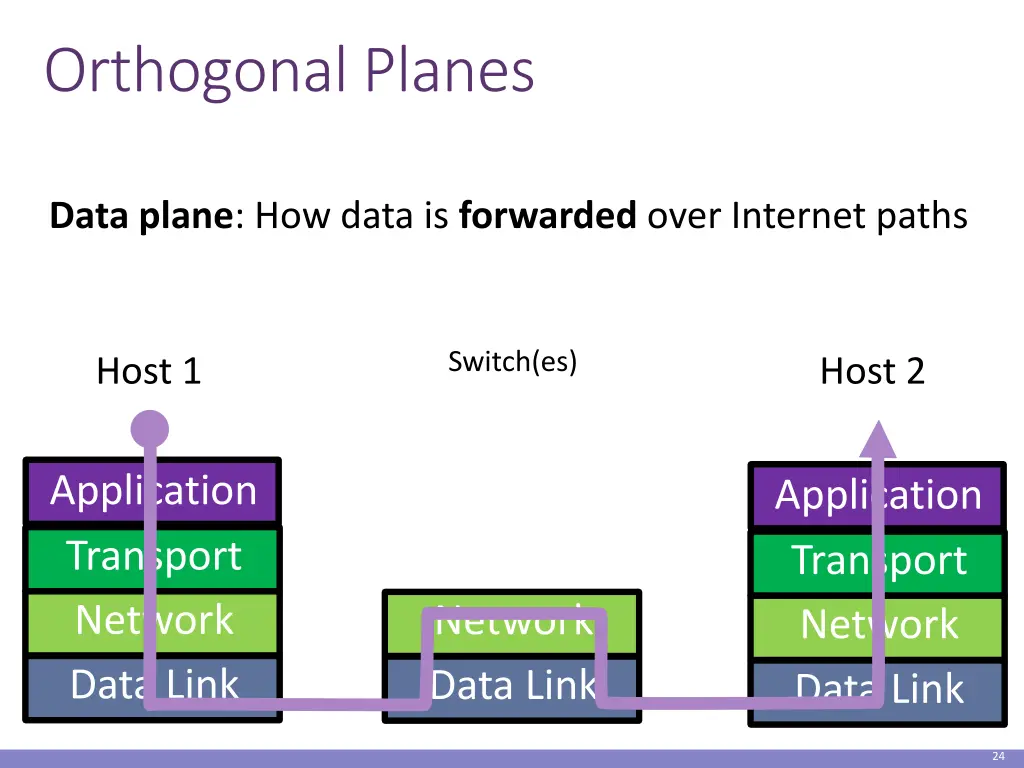 orthogonal planes 1
