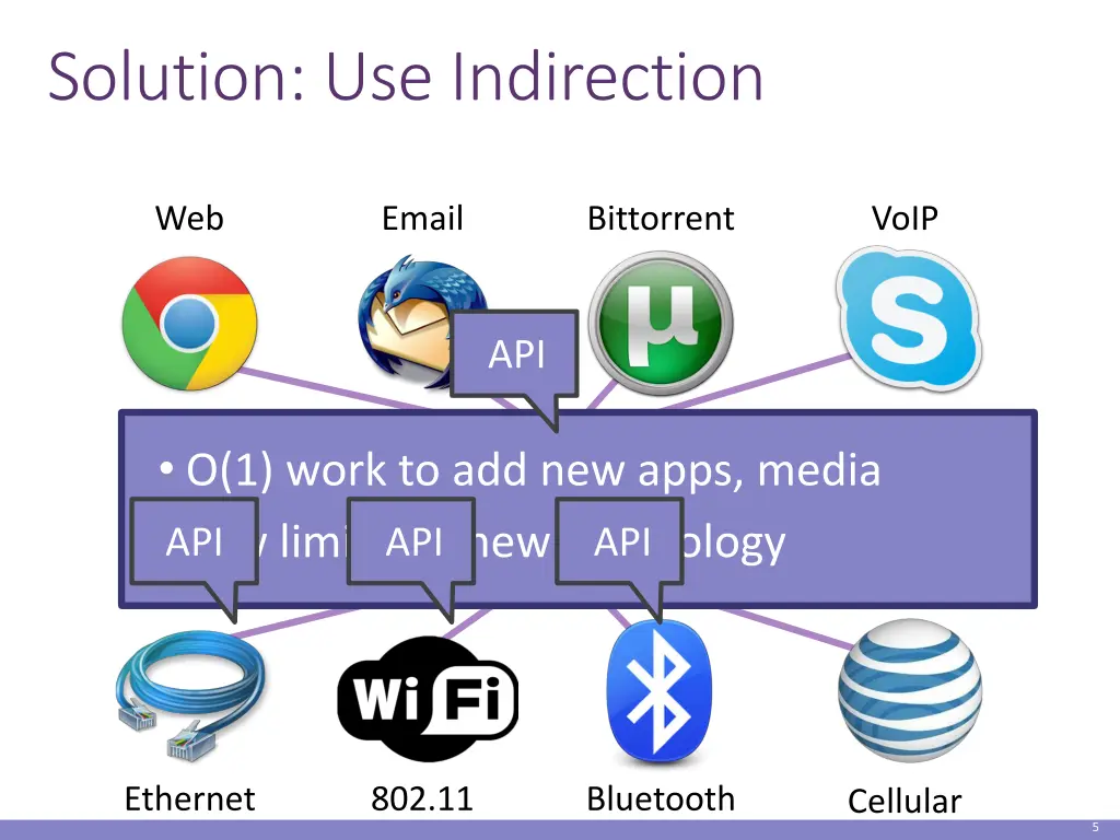 solution use indirection