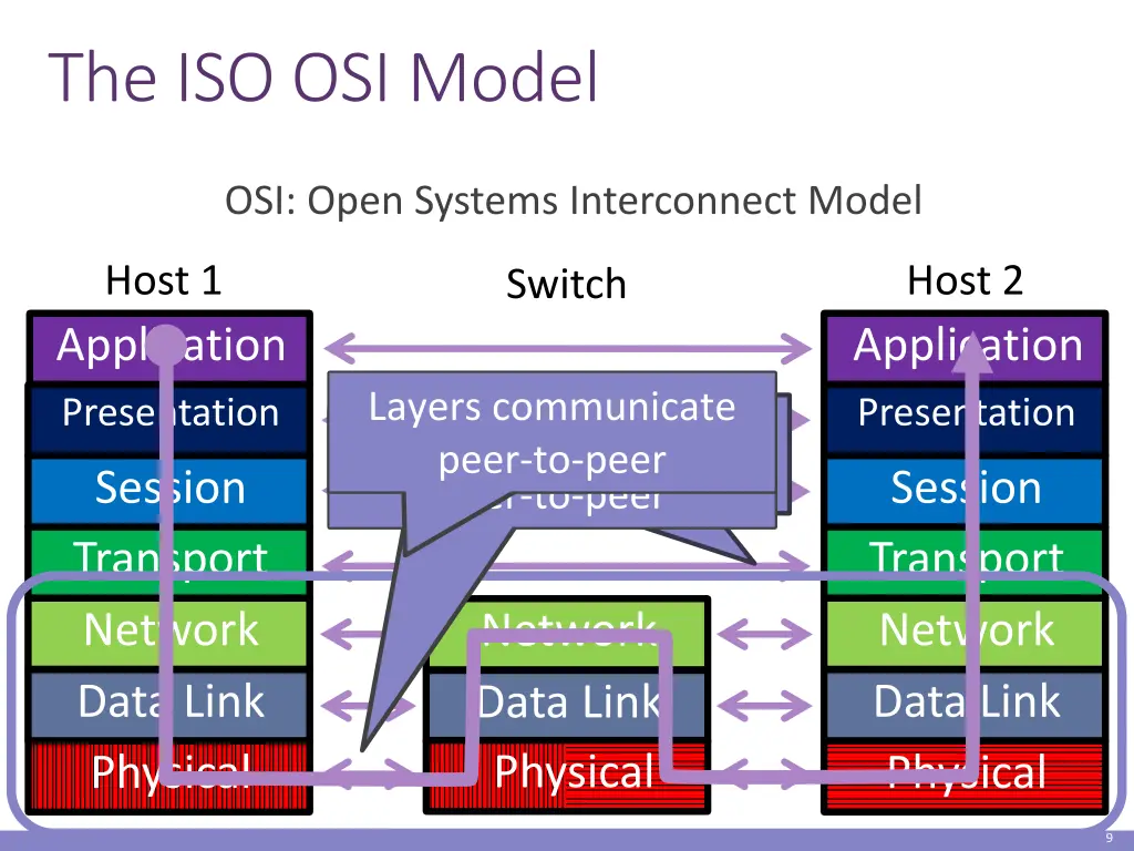 the iso osi model