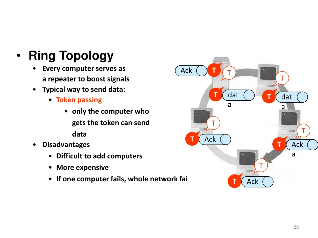 ring topology every computer serves as a repeater