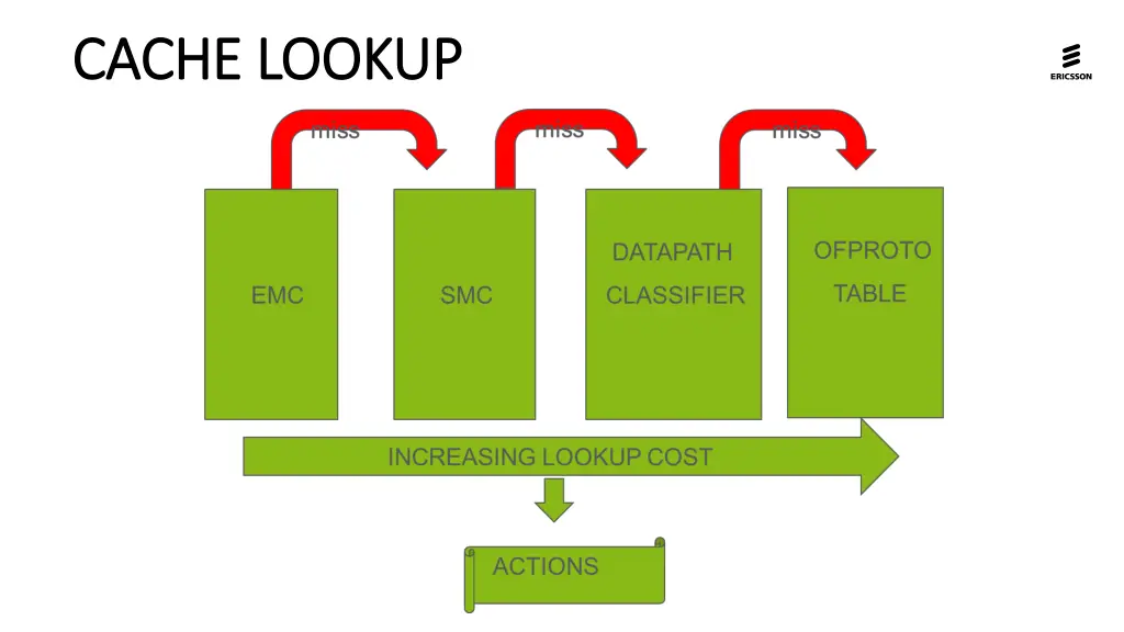 cache lookup cache lookup
