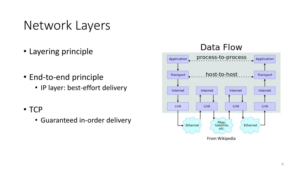 network layers