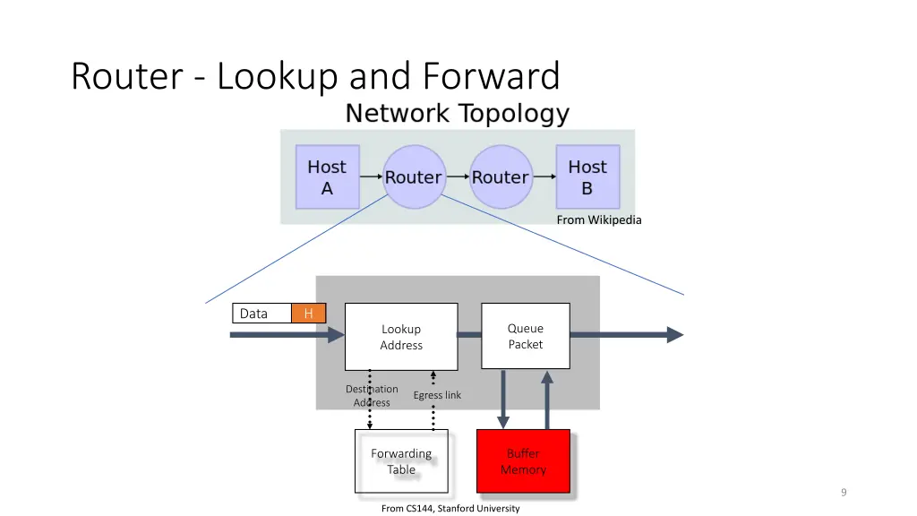 router lookup and forward