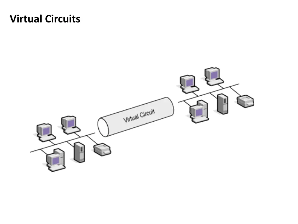 virtual circuits 1