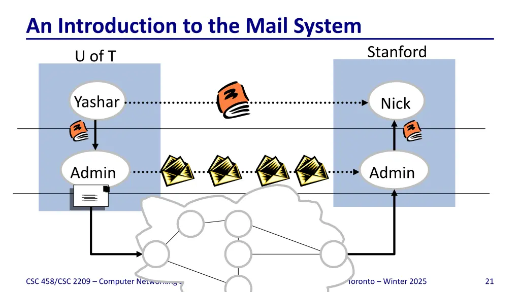 an introduction to the mail system
