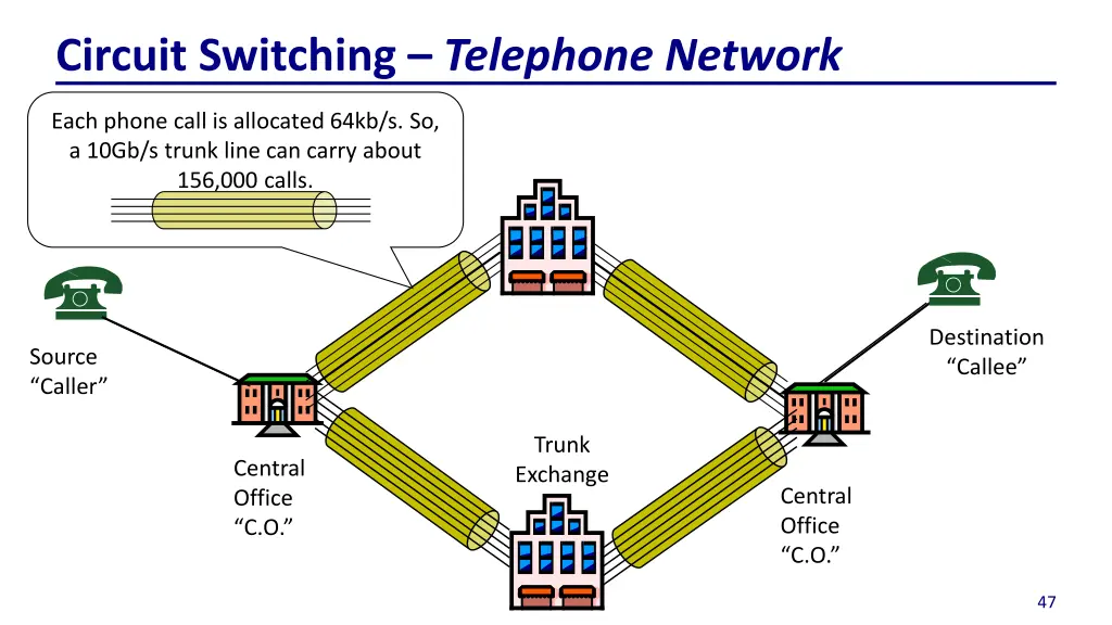 circuit switching telephone network