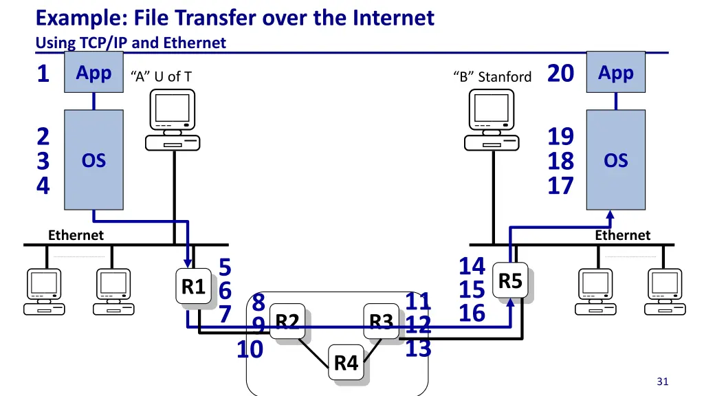 example file transfer over the internet using