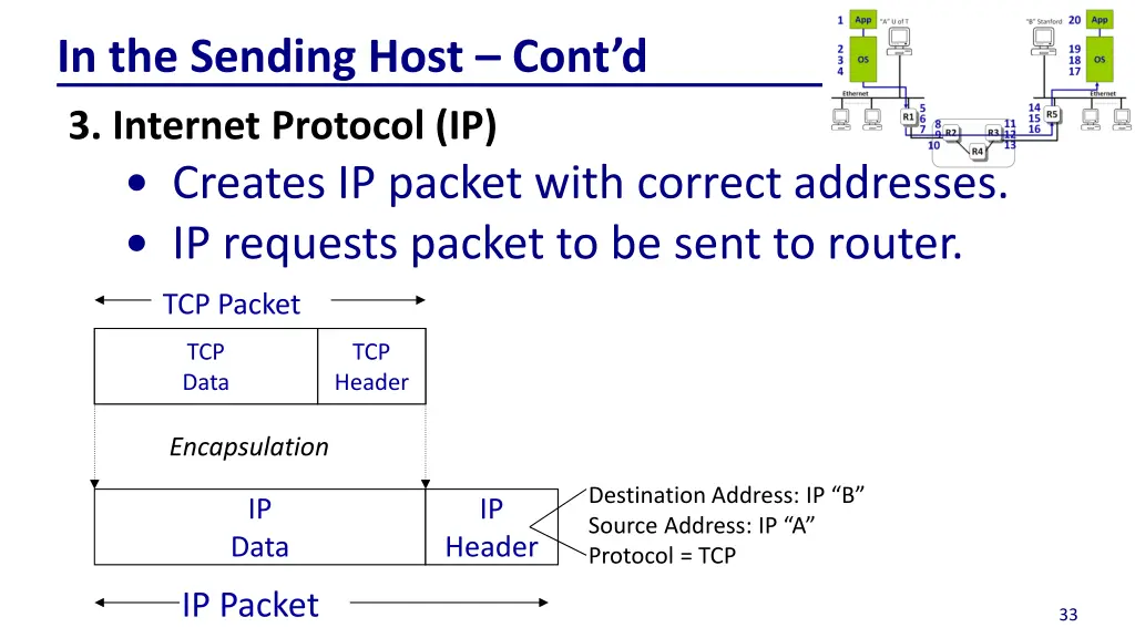 in the sending host cont d 3 internet protocol