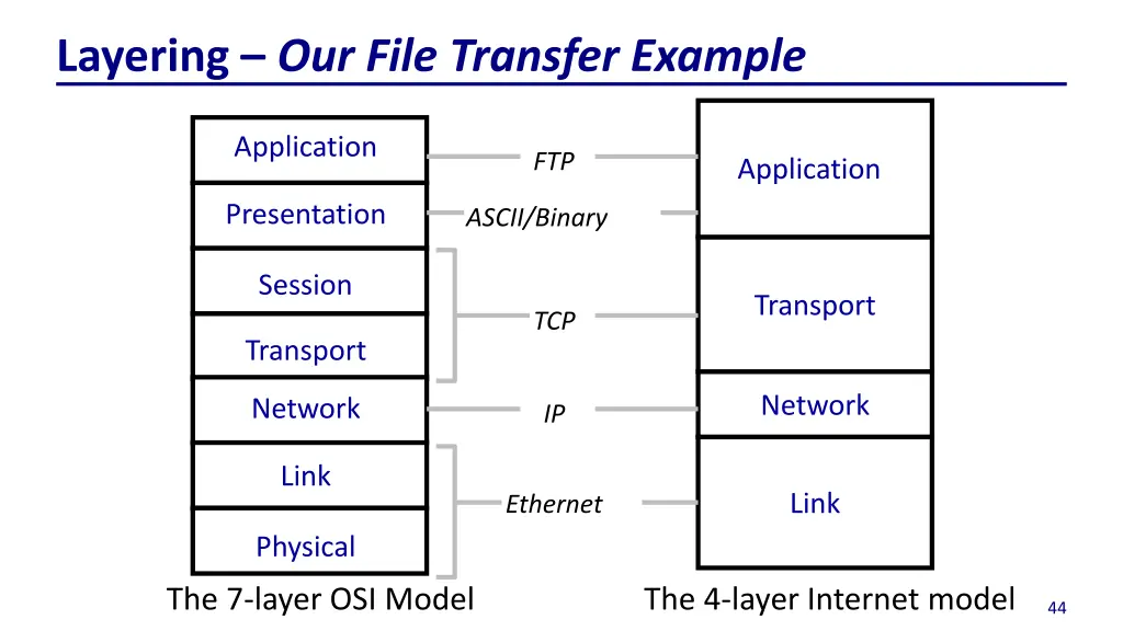 layering our file transfer example