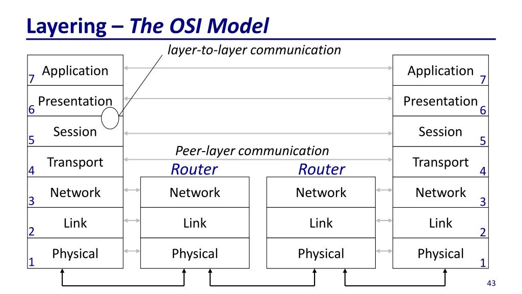 layering the osi model