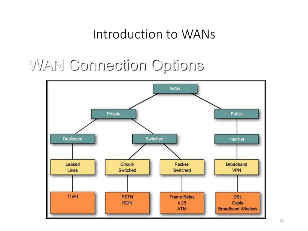 introduction to wans 1