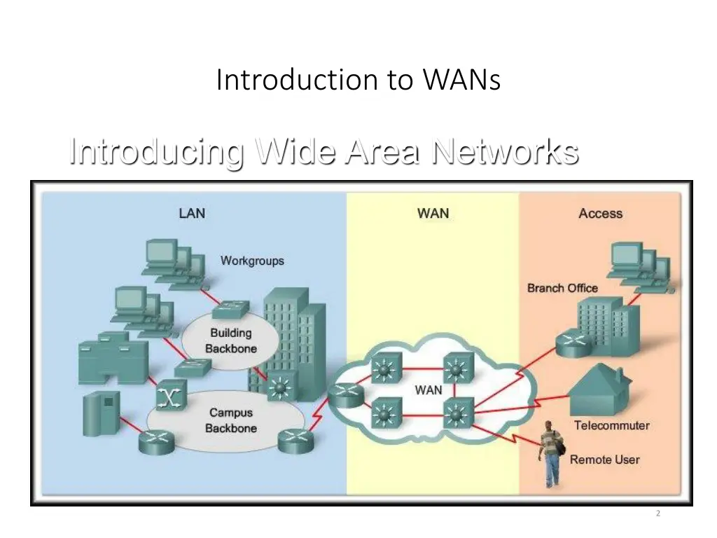 introduction to wans