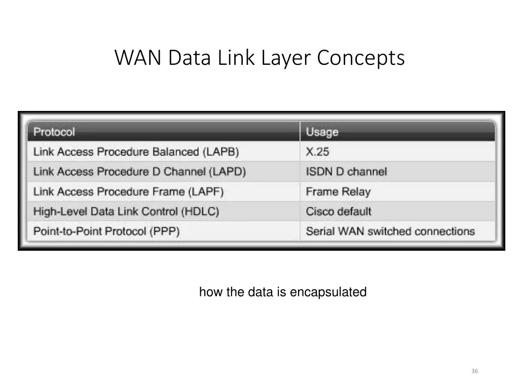 wan data link layer concepts 3