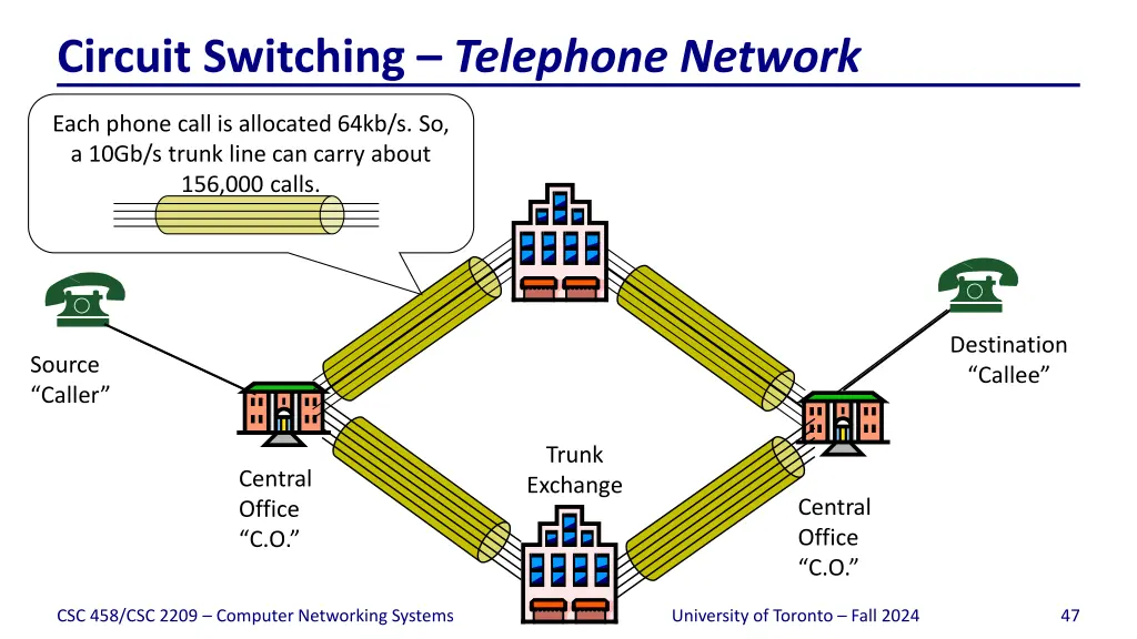 circuit switching telephone network