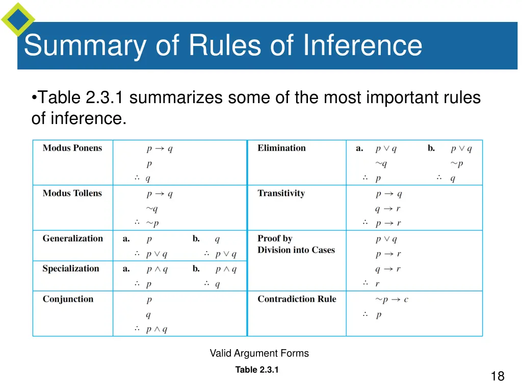 summary of rules of inference