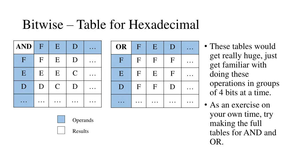 bitwise table for hexadecimal