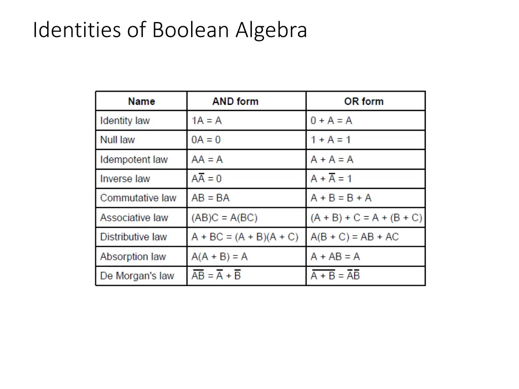 identities of boolean algebra