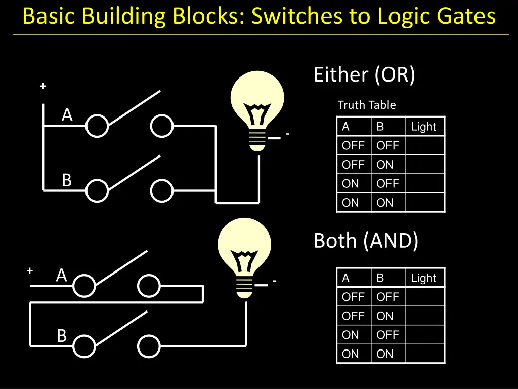 basic building blocks switches to logic gates