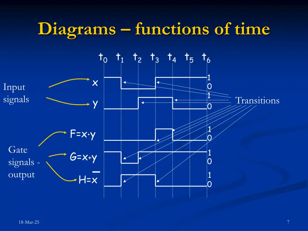 diagrams functions of time