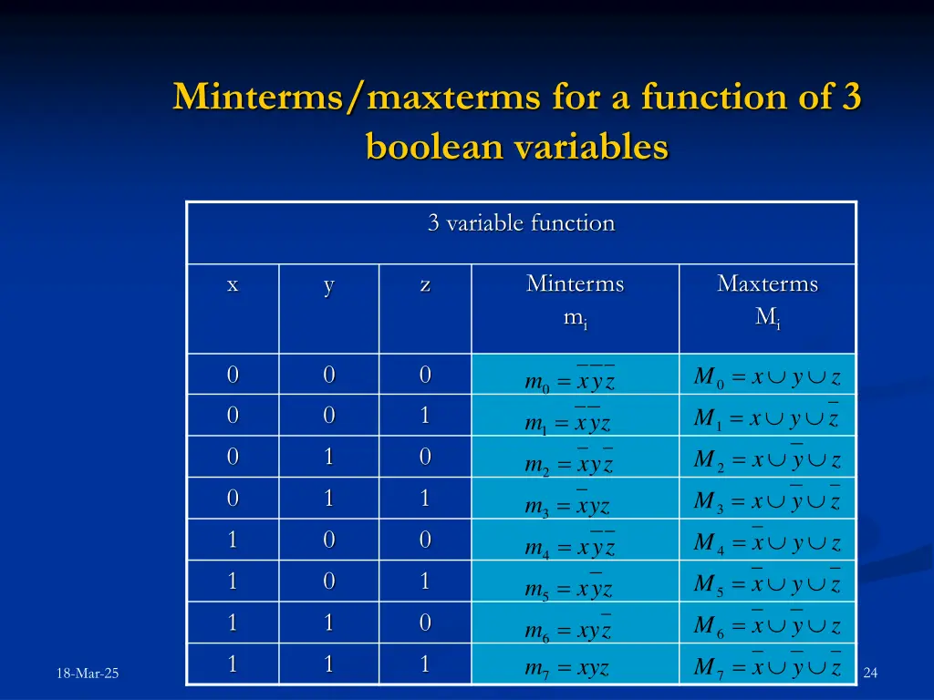minterms maxterms for a function of 3 boolean