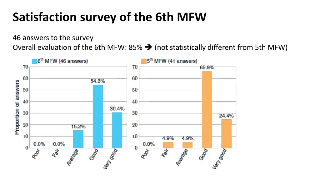 satisfaction survey of the 6th mfw