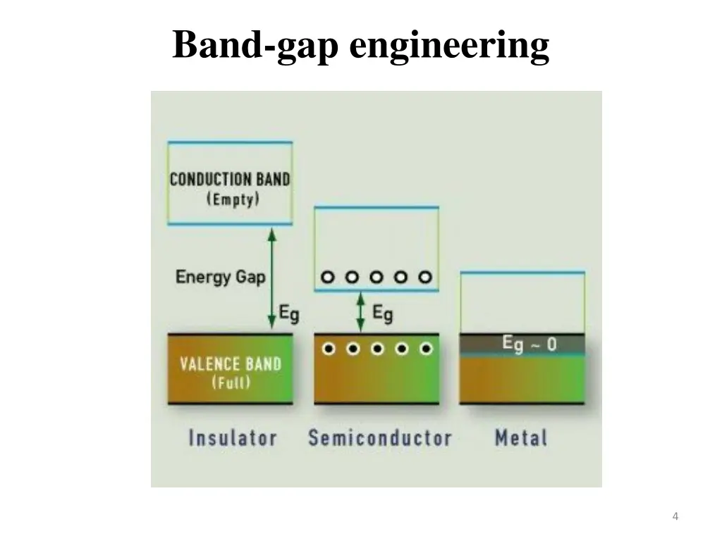 band gap engineering 1