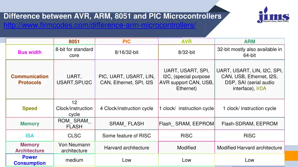 difference between avr arm 8051