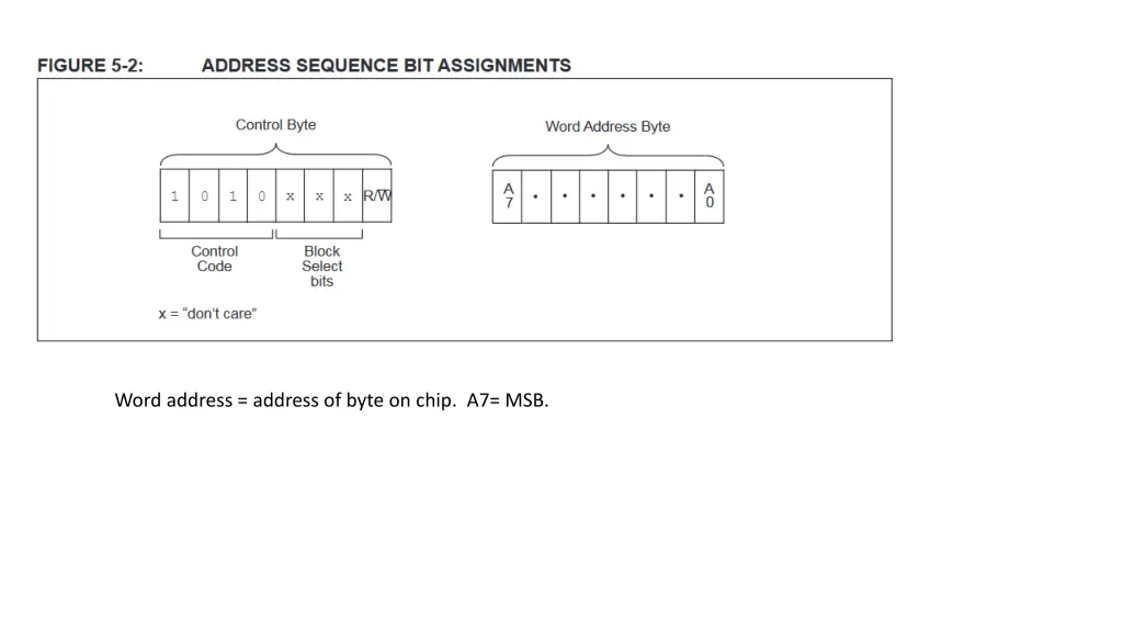 word address address of byte on chip a7 msb