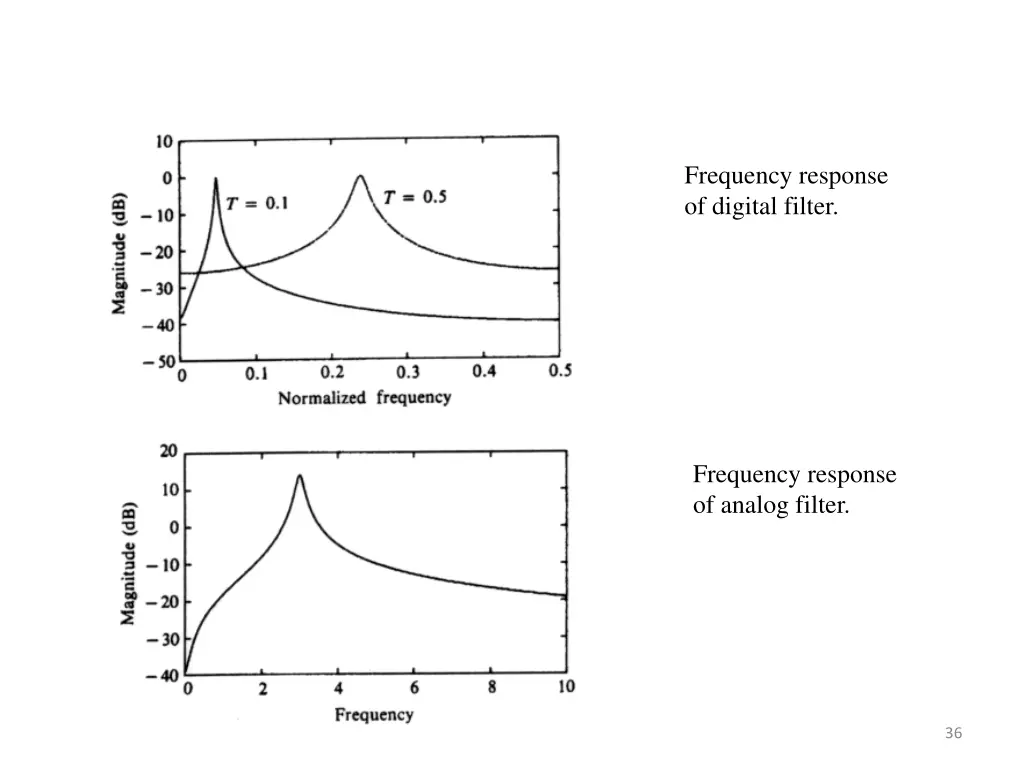 frequency response of digital filter